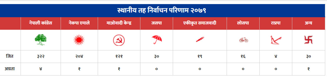 स्थानीय तहमा ३४ हजार ७४१ निर्वाचित